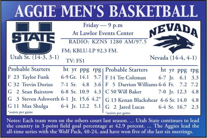 USU men's basketball: Another big road test awaits the Aggies